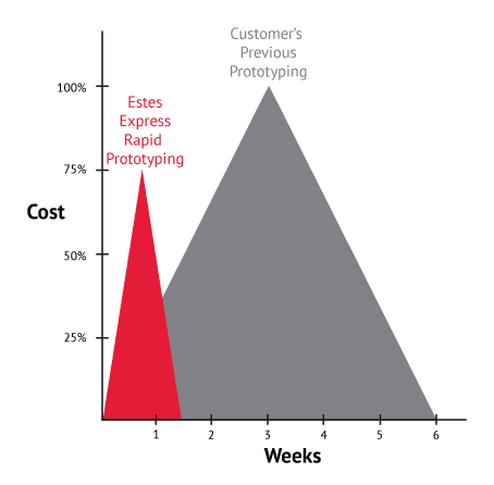 Cost lead time diagram