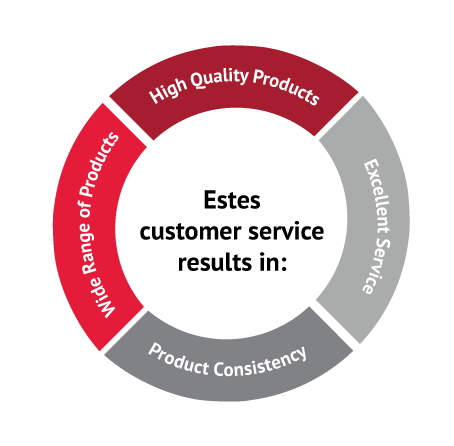 estes-professionalism-customer-service-graph Customer service graphic