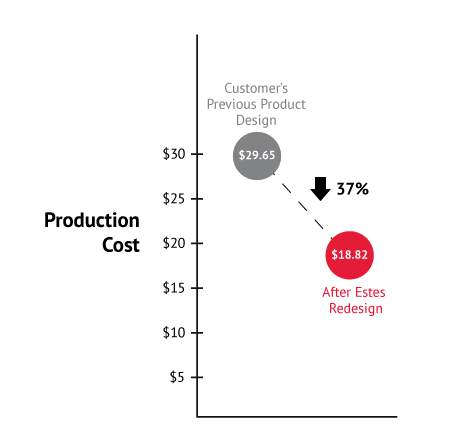 Reduction overall production cost graph