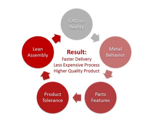 Manufacturability Process improvement design