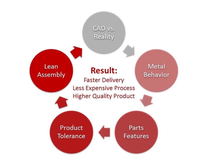 Manufacturability Process improvement design